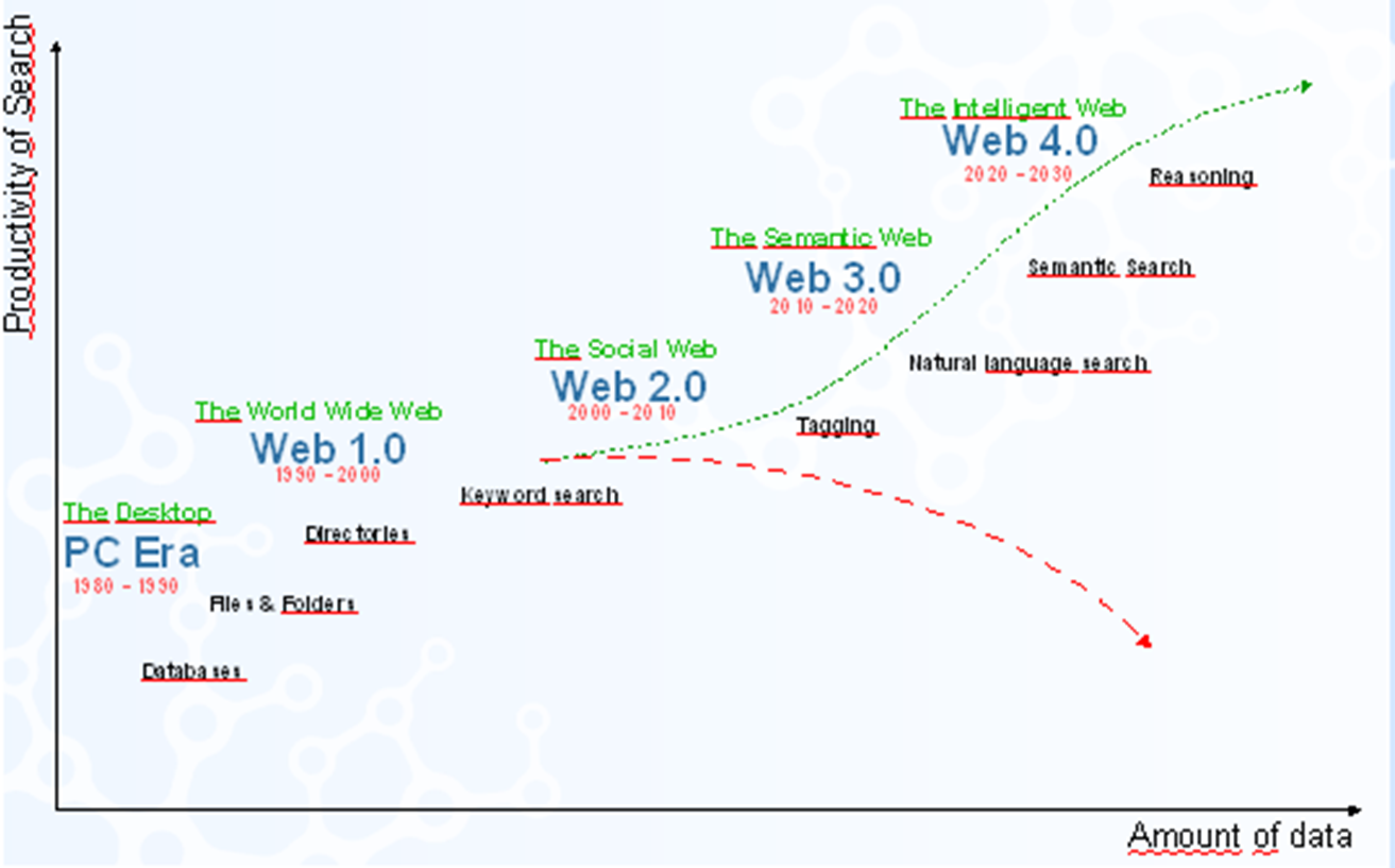 web 3.0